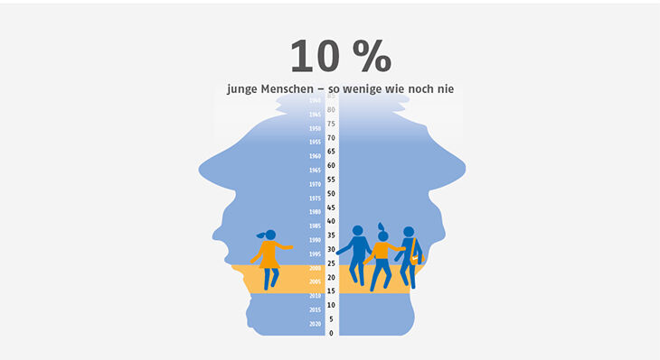 Die Grafik zeigt die demografische Verteilung von jungen Menschen und Erwachsenen in Deutschland mit einem Fokus auf den Anteil der unter 30-J&auml;hrigen im Jahr 2024 im Vergleich zu fr&uuml;heren Jahrzehnten.